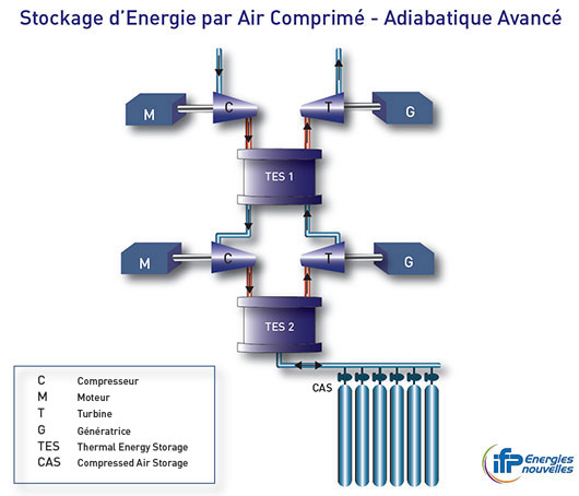 Imagette-du-Schema-Stockage-energie-par-air-comprime-adiabatique-avance