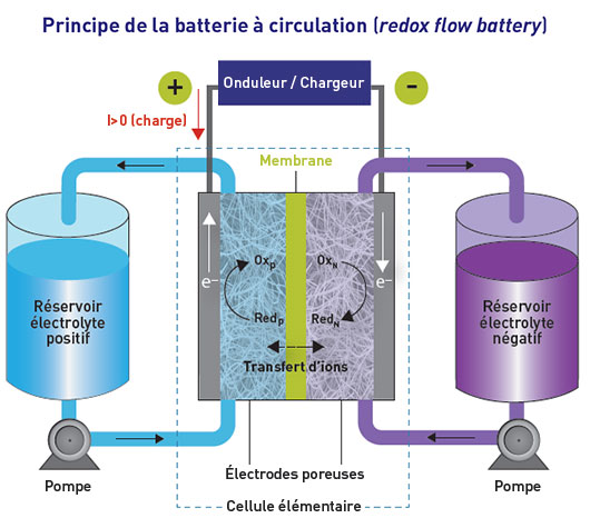 Principe-de-la-batterie-a-circulation-redox-flow-battery
