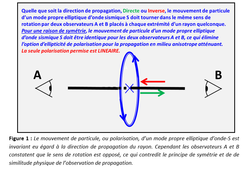 Figure-1 Mouvement de particule