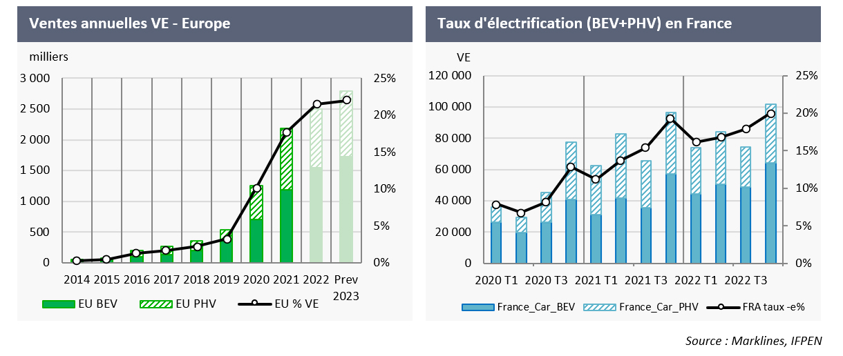 Ventes annuelles VE en Europe - Taux d'électrification en France