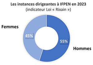 Pourcentage de femmes et d&apos;hommes dans  les instances dirigeantes à IFPEN en 2023