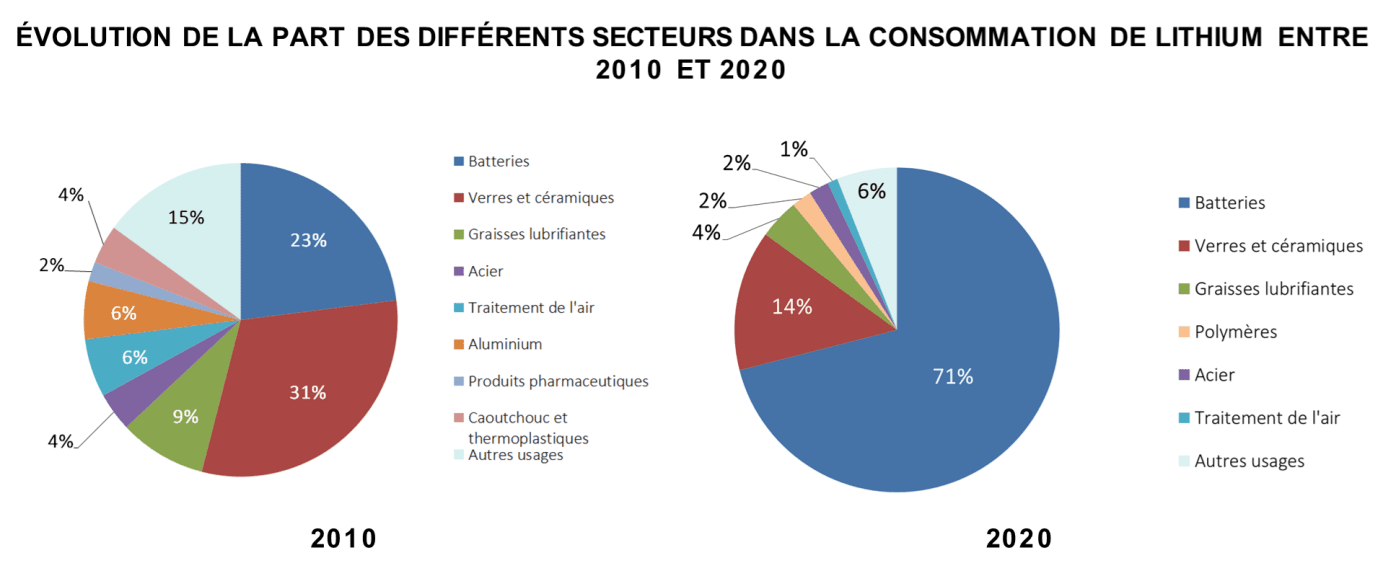 Evolution de la part des différents secteurs dans la consommation de lithium