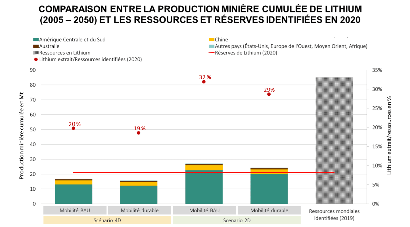 Comparaison entre la production cumulée de lithium et ressources et les réserves identifiées