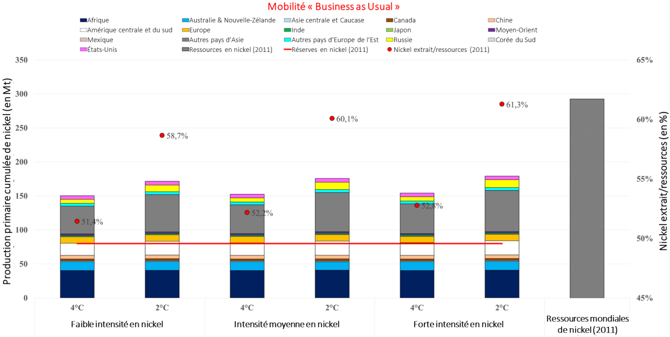 Ratios nickel extrait/ressources en fonction de plusieurs scénarios climatiques et de différentes technologies de batteries électriques à l’horizon 2050 