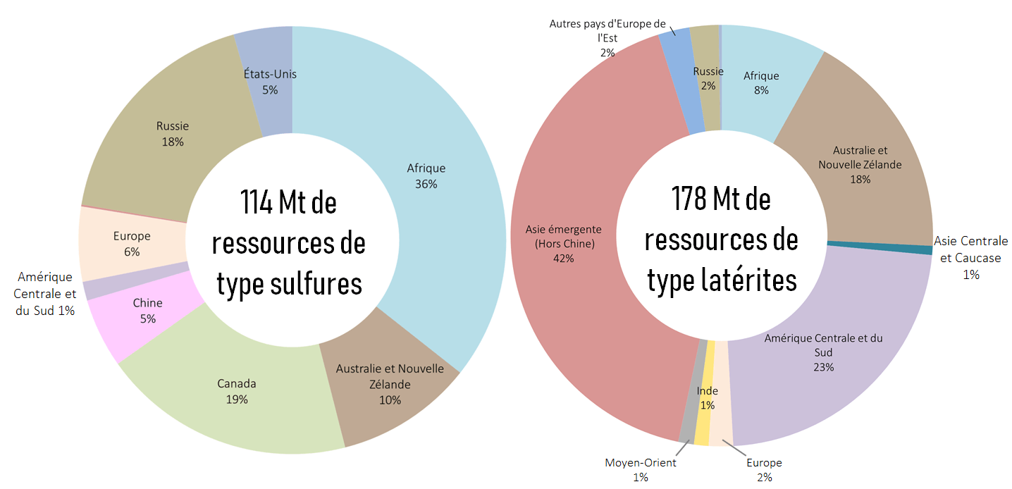 Répartition des ressources mondiales de nickel en fonction du type de dépôt