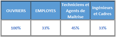 Indicateurs : Part de femmes dans l'effectif global selon la catégorie d'emploi