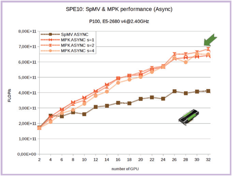 Gain de performance obtenu grâce à la minimisation des communications