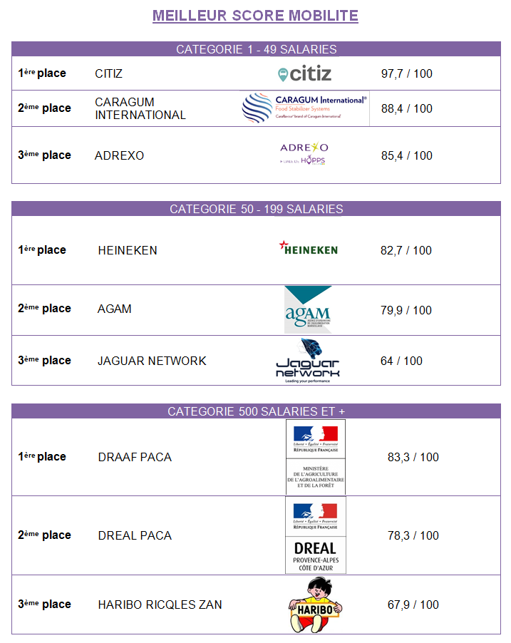 Résultats challenge Euromed Ecomobilistes 2019 - mobilité