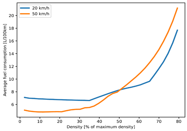 Consommation de carburant moyenne en fonction de la densité pour différentes limitations de vitesse.