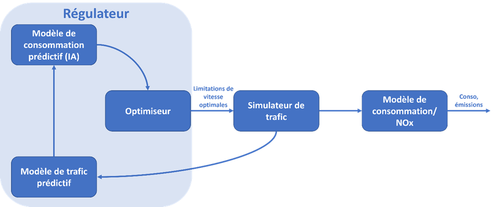 Schéma-bloc de l’approche de gestion écologique du trafic routier en milieu urbain.