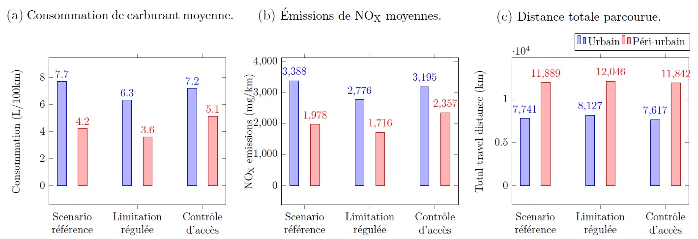 Consommation de carburant, émissions de NOx et fluidité du trafic pour chacune des trois stratégies de contrôle.