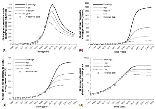 Figure-1-Simulations-historiques-1750-2010-et-exercices-prospectifs-2010-2050.png