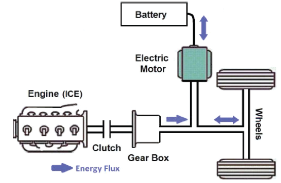 Flux d’énergie dans un véhicule hybride, à contrôler par le gestionnaire embarqué.