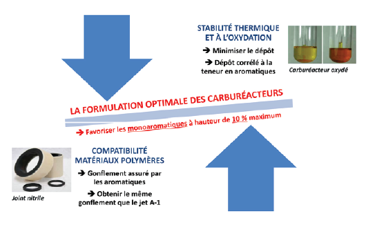 Optimisation de la formulation d’un carburéacteur