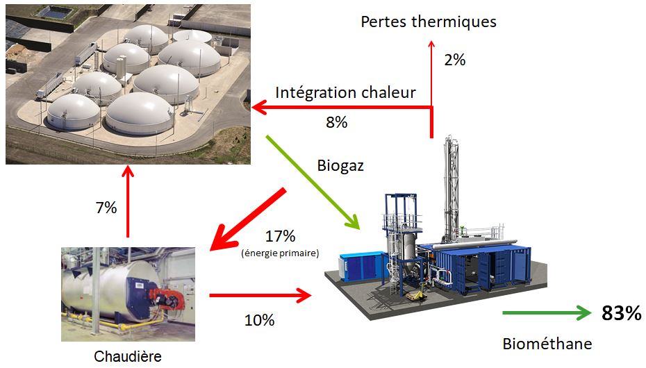 intégration thermique