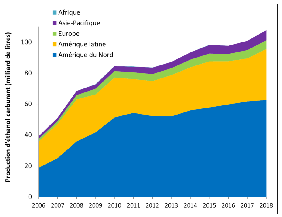 progression prod éthanol