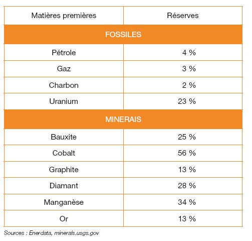 Fig. 2 – Part mondiale des réserves de matières premières en ASS en 2016