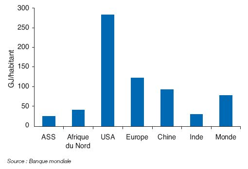 Fig. 4 – Consommation d’énergie primaire par habitant en 2016