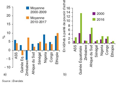 Fig. 8 – Croissance du PIB