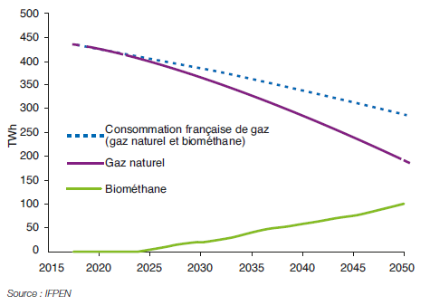 Fig. 1 – Bilan gazier français dans le scénario “100 TWh méthanisation”