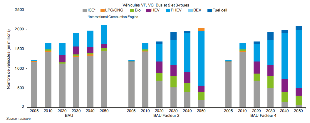 Fig. 6 – Évolution du parc mondial