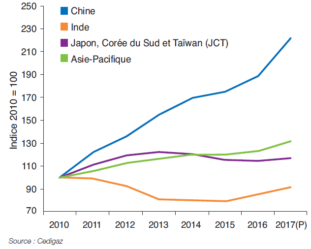 Fig. 3 – Évolution de la consommation gazière en Asie de 2010 à 2017i