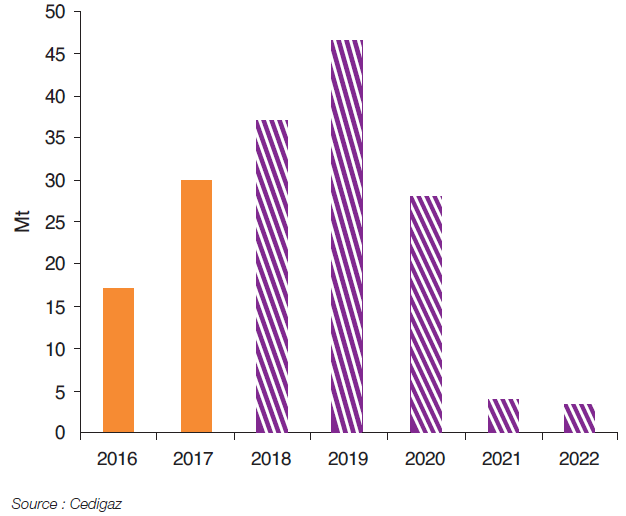 Fig. 6 – Offre additionnelle de GNL