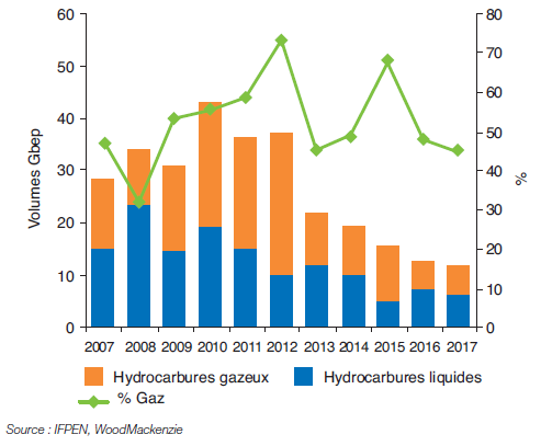 Fig. 2 – Estimation des volumes de liquides et de gaz (en Gbep) découverts entre 2007 et 2017