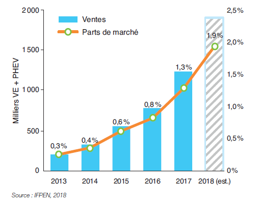 Fig. 6 – Ventes annuelles de véhicules électrifiés (VE + PHEV) dans le monde et parts des ventes totales