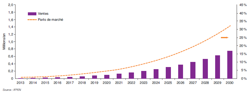 Fig. 8 – Ventes et parts de marché des véhicules électrifiés (VE + PHEV) en France d’ici 2030