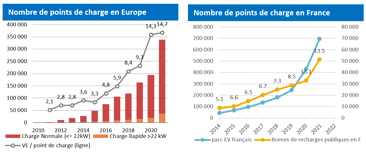 Nombre de points de charge en Europe et en France