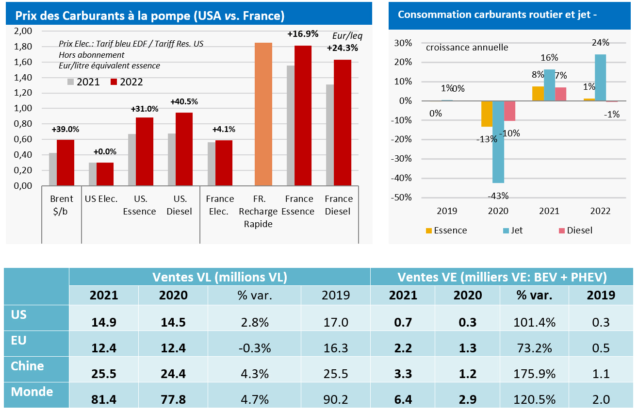 Prix des Carburants à la pompes - Consommation carburants routier et jec - Ventes VL et VE