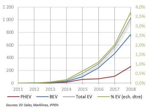 Fig. 14 - Ventes annuelles VE en Chine (en milliers de véhicules)