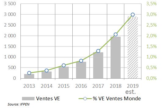 Fig. 15 - Ventes de VE dans le monde en 2019 (en milliers de véhicules)