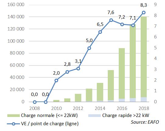 Fig. 17 - Évolution des points de charge en Europe 