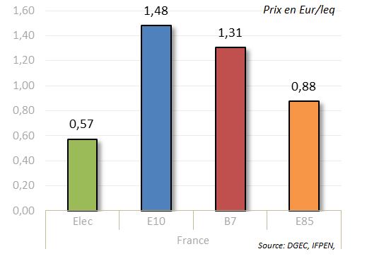 Fig. 18 - Prix des carburants en 2018 en France 