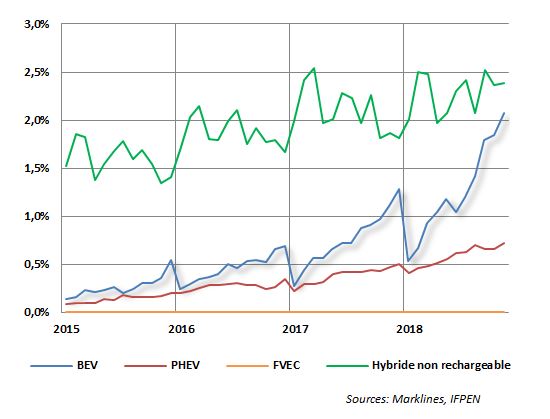 Fig. 6 - Électrification du parc automobile mondial (pourcentage des ventes de véhicules)