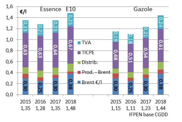 Figure 14 : Prix moyen annuel de l’essence et du gazole en France depuis 2015