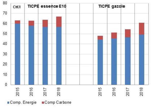 Figure 16 : Décomposition de la TICPE depuis 2015