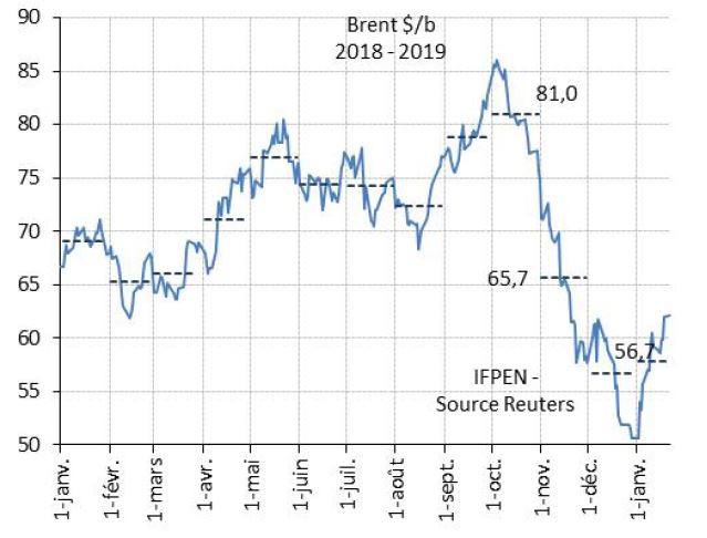 Figure 2 : Prix du Brent en $/b - 2018/2019