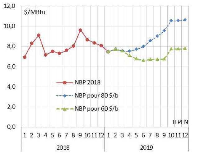 Figure 21: Prix du gaz NBP, 2018-2019