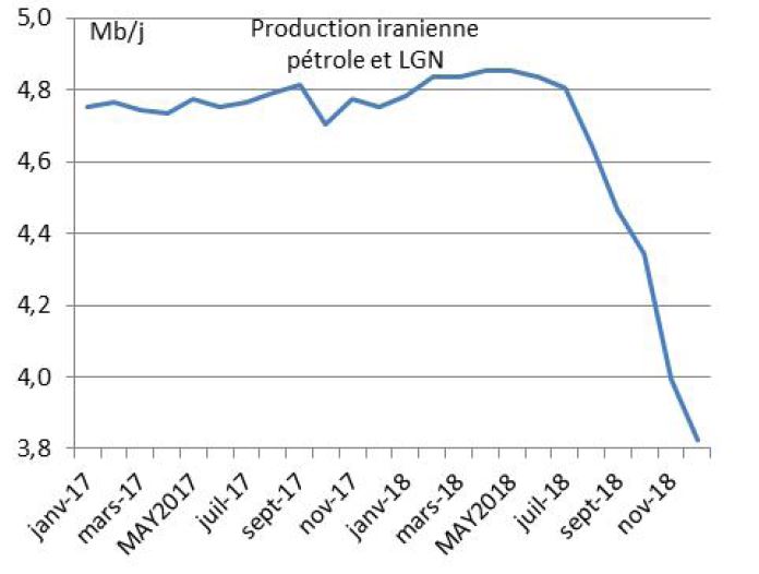 Figure 6 : Production iranienne de pétrole et LGN1 (2017/2018)