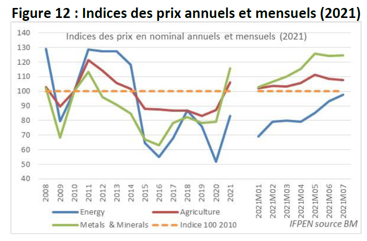 Figure-12-Bilan-trimestriel-marché-pétrolier-IFPEN-02-09-2021