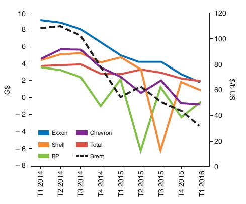 Fig. 2a – Évolution résultat net 2014-2016