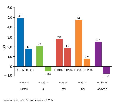 Fig. 2b – Résultat net – T1 2016/T1 2015