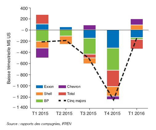 Fig. 5c – Investissement aval 2014-2016