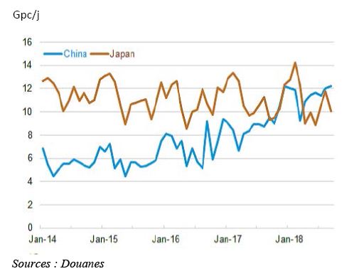 Fig. 2 - Importations gazières de la Chine et du Japon