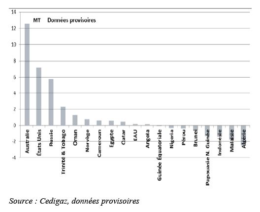 Fig. 4 - Variations de l’offre de GNL par pays en 2018