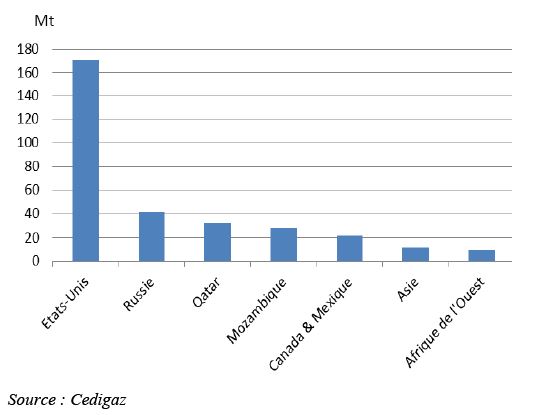 Fig. 5 - Capacités des projets de liquéfaction en attente d’une décision finale d’investissement