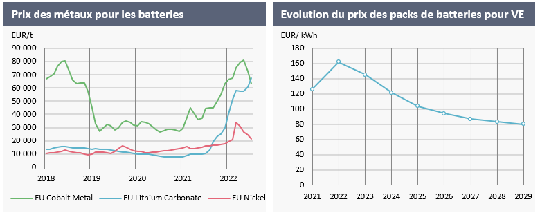 1.5-2 Prix des métaux pour les batteries / Evolution du prix des packs de batteries pour VE